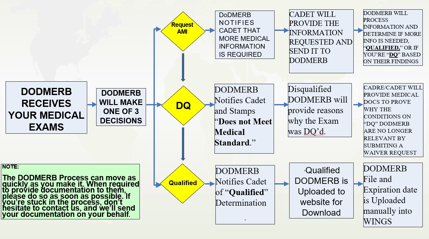DoDMERB Process