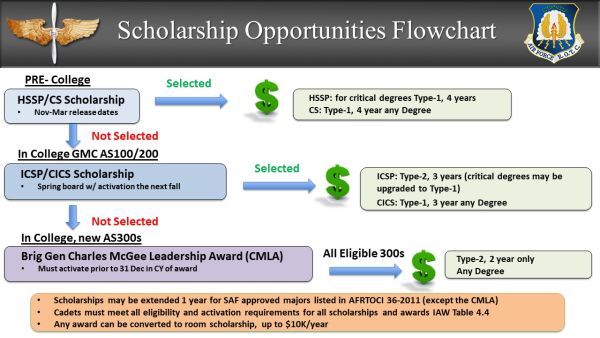 A description of available scholarships.